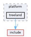 src/plugins/platform/treeland